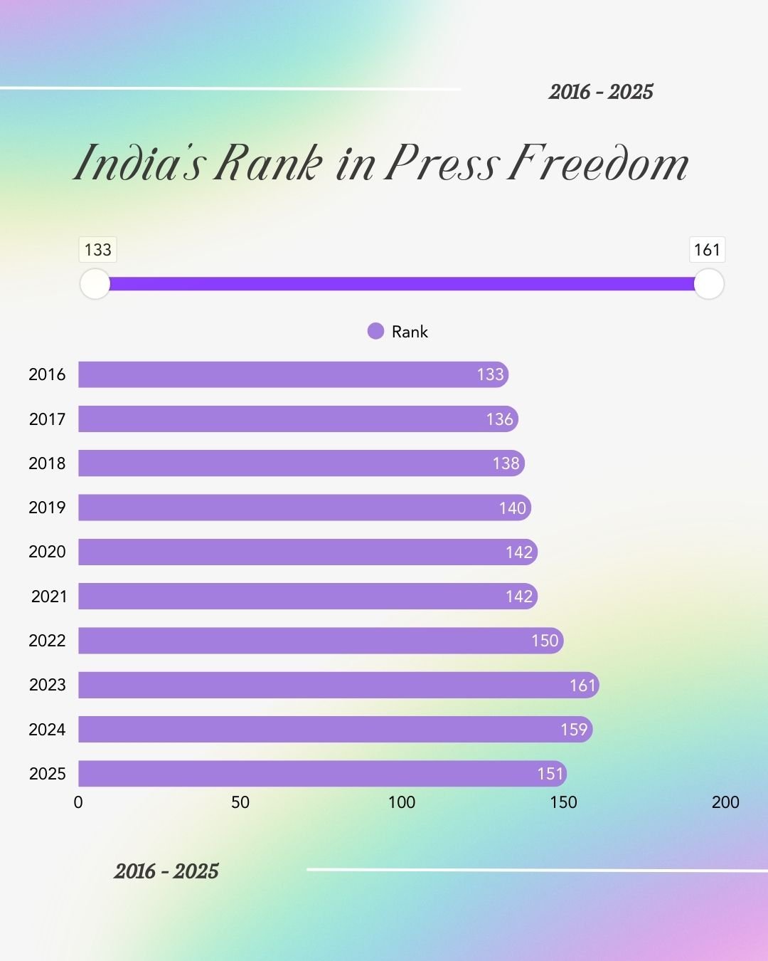 India's Rank in Press Freedom 2016 - 2025 Paridhi Dhasmana BSN Bilkul Sateek News